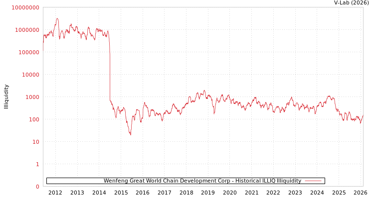 graph of Wenfeng Great World Chain Development Corp ILLIQ-HIST