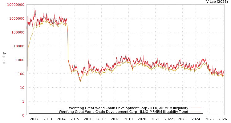 graph of Wenfeng Great World Chain Development Corp ILLIQ-MFMEM