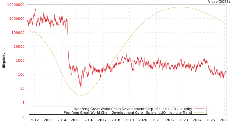 graph of Wenfeng Great World Chain Development Corp ILLIQ-SMEM