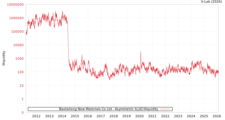graph of Baotailong New Materials Co Ltd ILLIQ-AMEM