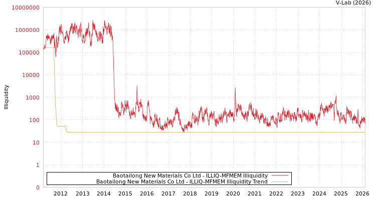 graph of Baotailong New Materials Co Ltd ILLIQ-MFMEM