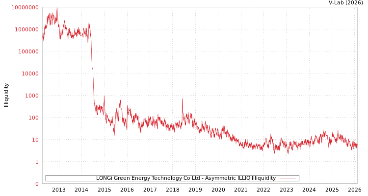 graph of LONGi Green Energy Technology Co Ltd ILLIQ-AMEM