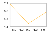 Impact of return on liquidity tomorrow
