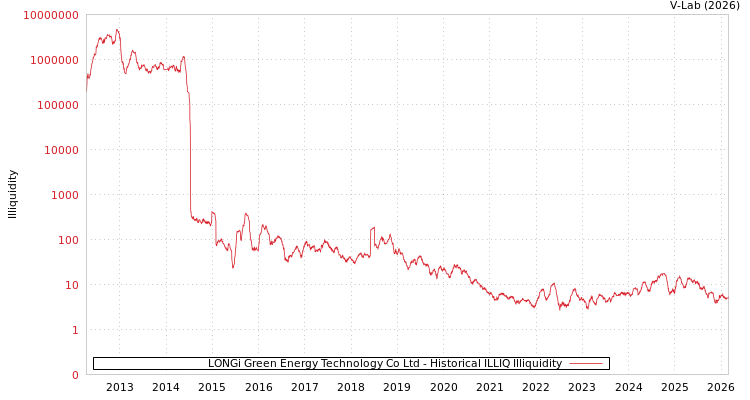 graph of LONGi Green Energy Technology Co Ltd ILLIQ-HIST