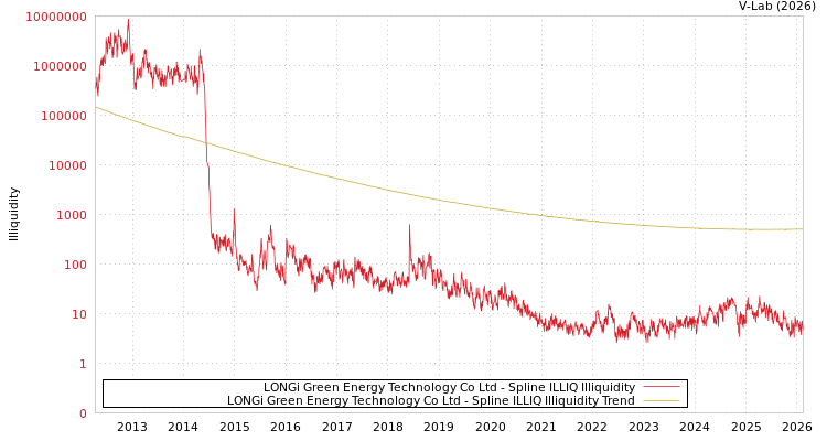 graph of LONGi Green Energy Technology Co Ltd ILLIQ-SMEM
