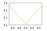 Impact of return on liquidity tomorrow