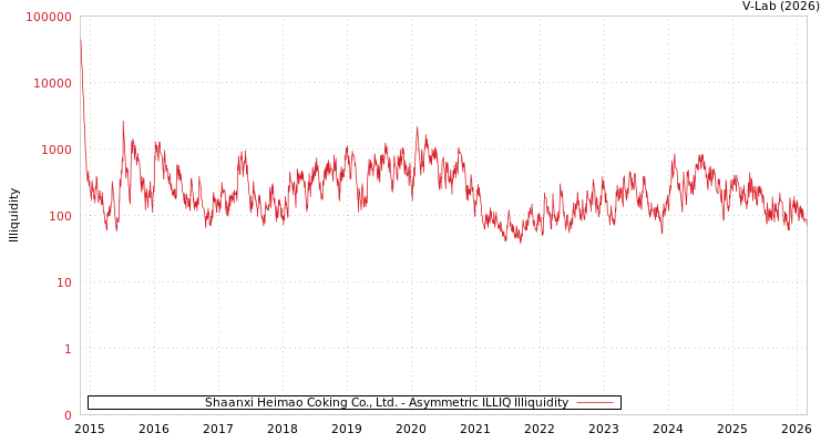 graph of Shaanxi Heimao Coking Co., Ltd. ILLIQ-AMEM