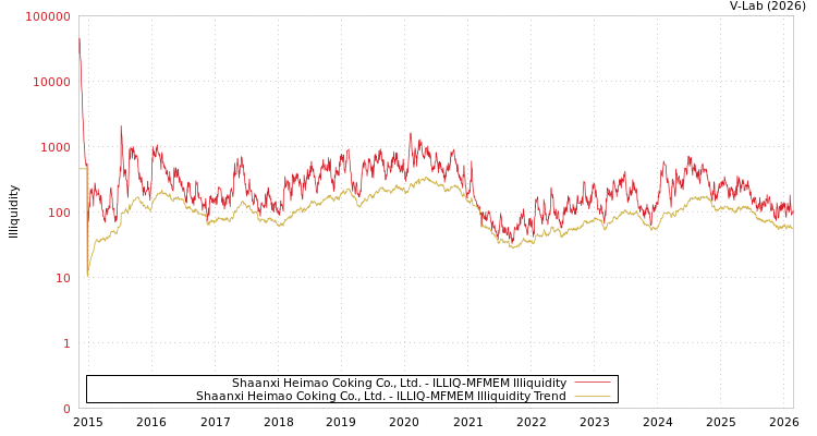 graph of Shaanxi Heimao Coking Co., Ltd. ILLIQ-MFMEM