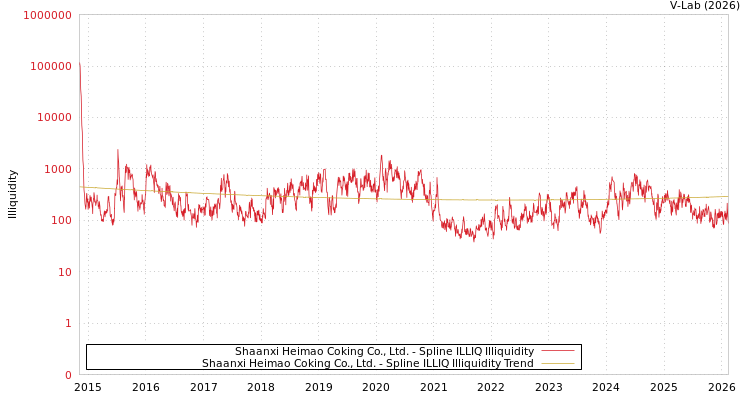 graph of Shaanxi Heimao Coking Co., Ltd. ILLIQ-SMEM