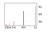 Liquidity Forecasts