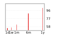 Liquidity Forecasts