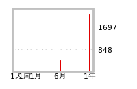 流动性预测