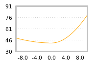 Impact of return on liquidity tomorrow