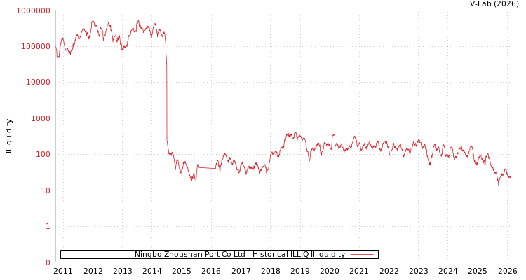 graph of Ningbo Zhoushan Port Co Ltd ILLIQ-HIST