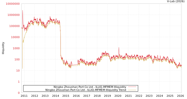 graph of Ningbo Zhoushan Port Co Ltd ILLIQ-MFMEM