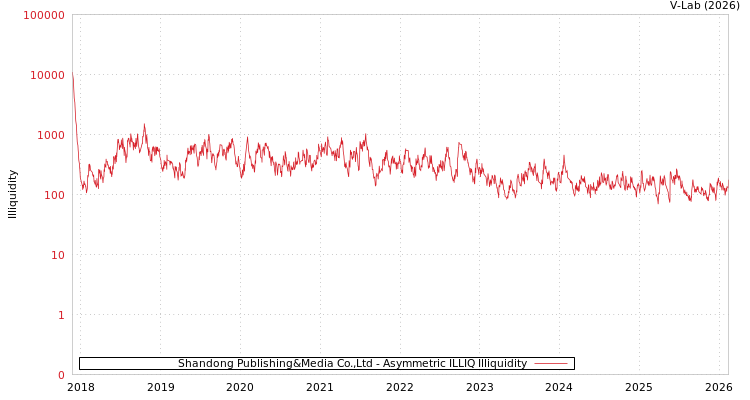 graph of Shandong Publishing&Media Co.,Ltd ILLIQ-AMEM
