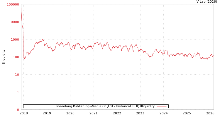 graph of Shandong Publishing&Media Co.,Ltd ILLIQ-HIST