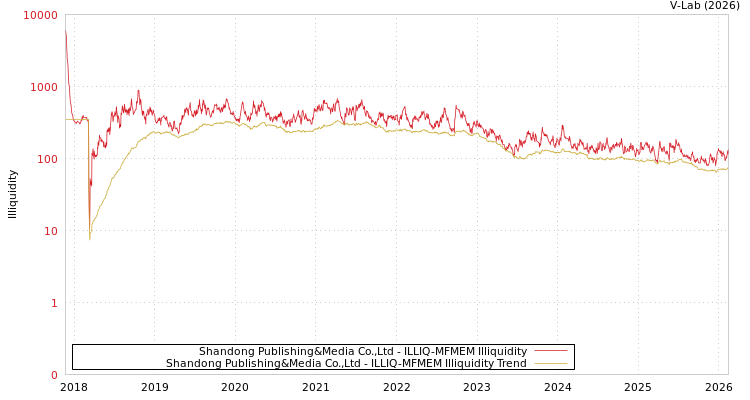 graph of Shandong Publishing&Media Co.,Ltd ILLIQ-MFMEM