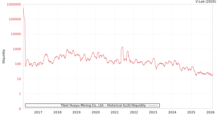 graph of Tibet Huayu Mining Co., Ltd. ILLIQ-HIST