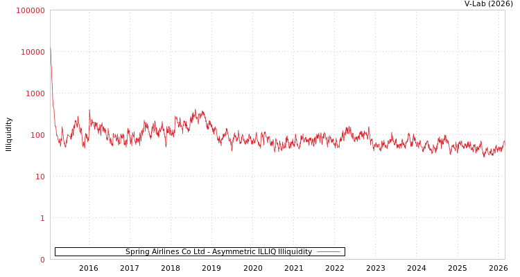 graph of Spring Airlines Co Ltd ILLIQ-AMEM