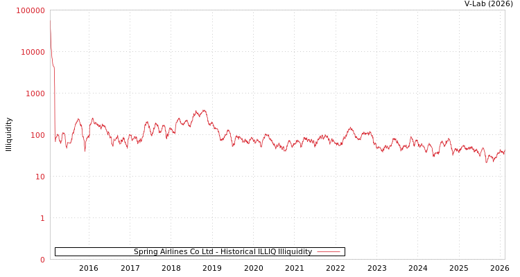 graph of Spring Airlines Co Ltd ILLIQ-HIST