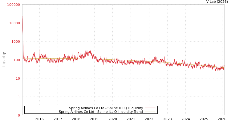 graph of Spring Airlines Co Ltd ILLIQ-SMEM