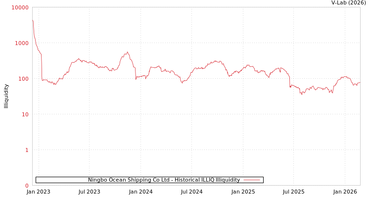 graph of Ningbo Ocean Shipping Co Ltd ILLIQ-HIST