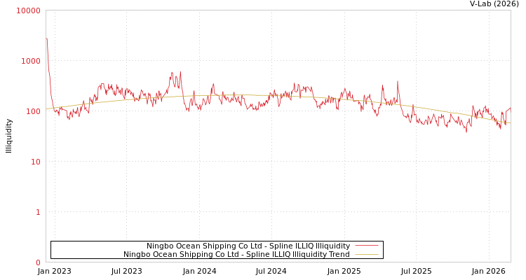 graph of Ningbo Ocean Shipping Co Ltd ILLIQ-SMEM