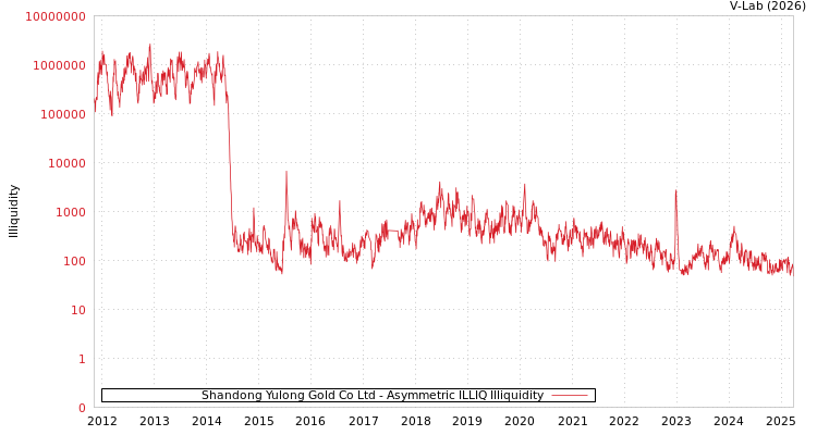 graph of Shandong Yulong Gold Co Ltd ILLIQ-AMEM
