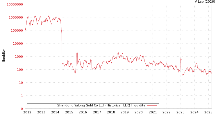 graph of Shandong Yulong Gold Co Ltd ILLIQ-HIST
