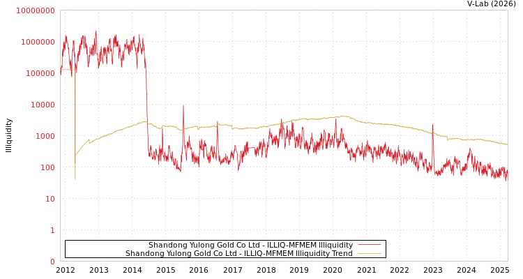 graph of Shandong Yulong Gold Co Ltd ILLIQ-MFMEM