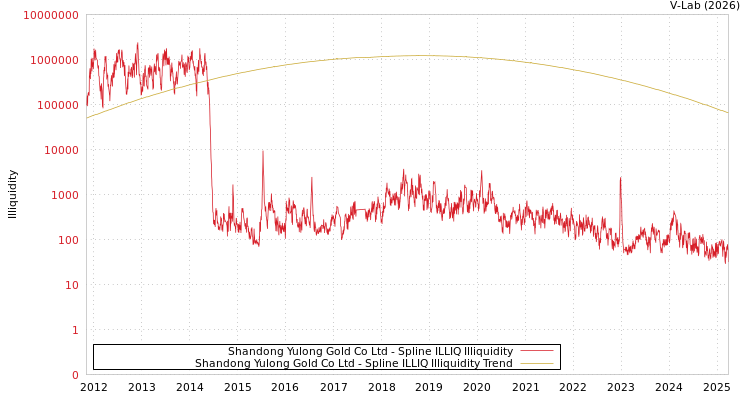 graph of Shandong Yulong Gold Co Ltd ILLIQ-SMEM