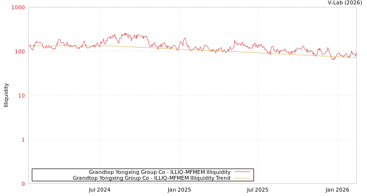 graph of Grandtop Yongxing Group Co ILLIQ-MFMEM
