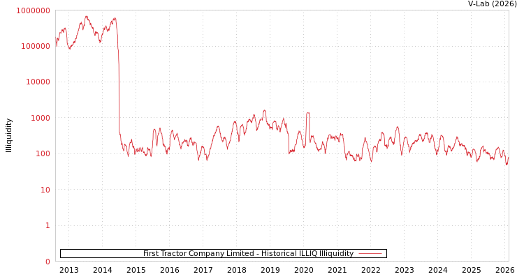 graph of First Tractor Company Limited ILLIQ-HIST