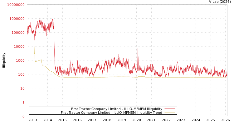 graph of First Tractor Company Limited ILLIQ-MFMEM