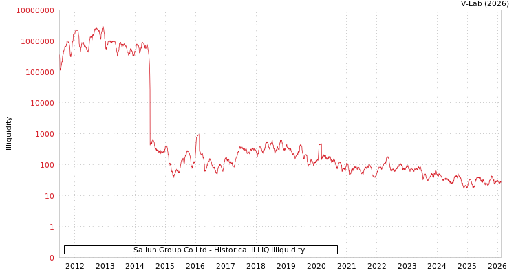 graph of Sailun Group Co Ltd ILLIQ-HIST