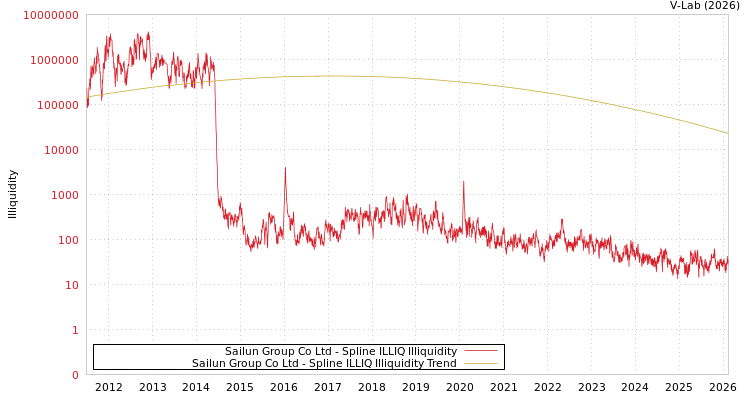 graph of Sailun Group Co Ltd ILLIQ-SMEM