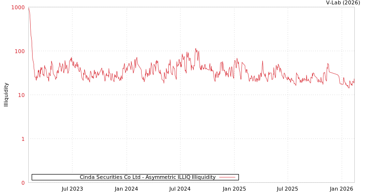 graph of Cinda Securities Co Ltd ILLIQ-AMEM