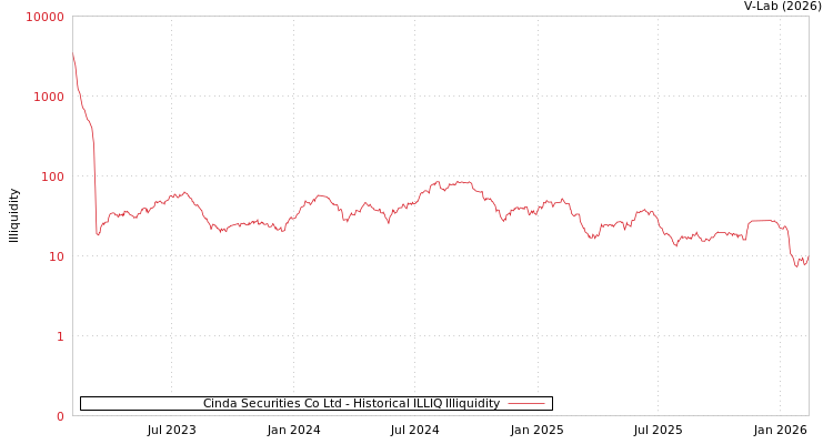 graph of Cinda Securities Co Ltd ILLIQ-HIST