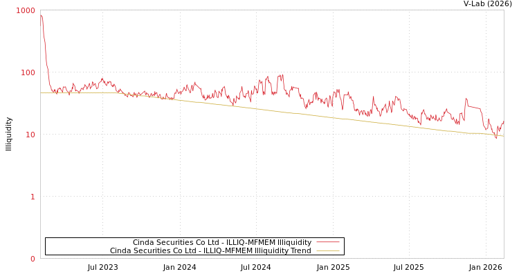 graph of Cinda Securities Co Ltd ILLIQ-MFMEM