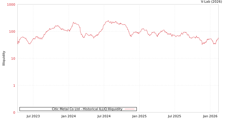 graph of Citic Metal Co Ltd ILLIQ-HIST