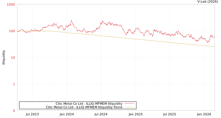 graph of Citic Metal Co Ltd ILLIQ-MFMEM