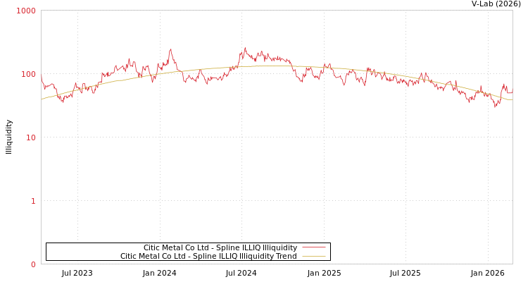 graph of Citic Metal Co Ltd ILLIQ-SMEM