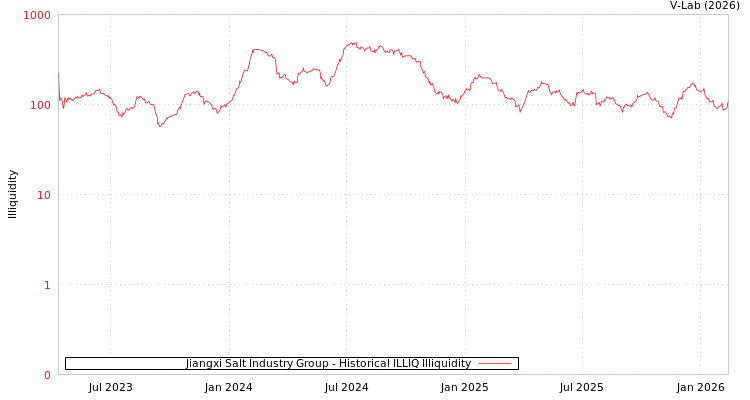 graph of Jiangxi Salt Industry Group ILLIQ-HIST