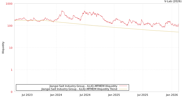 graph of Jiangxi Salt Industry Group ILLIQ-MFMEM