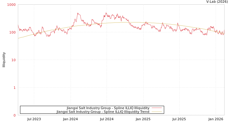 graph of Jiangxi Salt Industry Group ILLIQ-SMEM