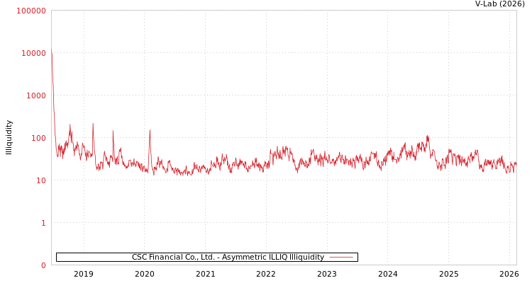 graph of CSC Financial Co., Ltd. ILLIQ-AMEM