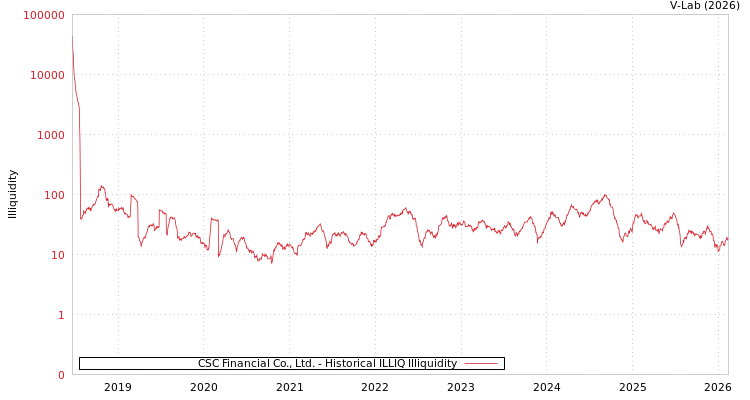 graph of CSC Financial Co., Ltd. ILLIQ-HIST