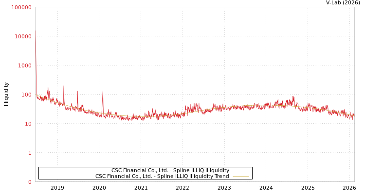 graph of CSC Financial Co., Ltd. ILLIQ-SMEM