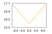 Impact of return on liquidity tomorrow